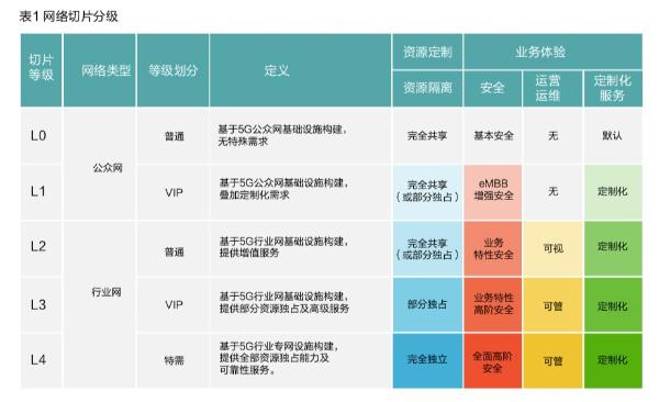 中国移动《网络切片分级白皮书》：5级切片能力满足用户需求