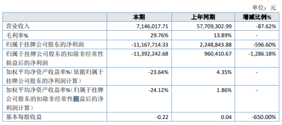 正潭股份2019年亏损1116.77万由盈转亏 销售收入大幅度降低