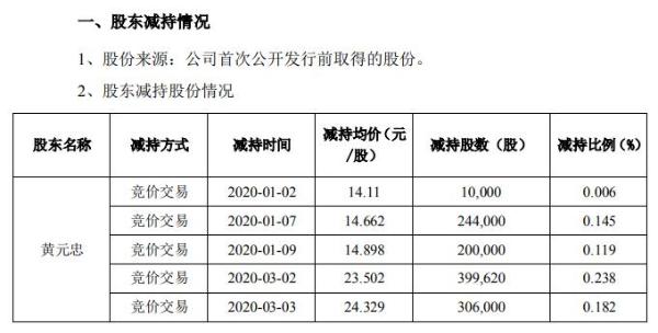 方直科技控股股东黄元忠合计减持306万股 套现约5149万元