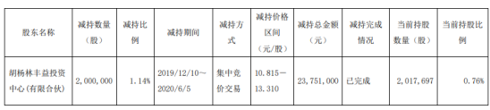 建研院股东胡杨林丰益减持200万股 套现约2375.1万元