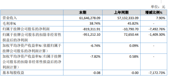 跃势生物2019年亏损81.93万亏损增加 部分原材料价格上涨