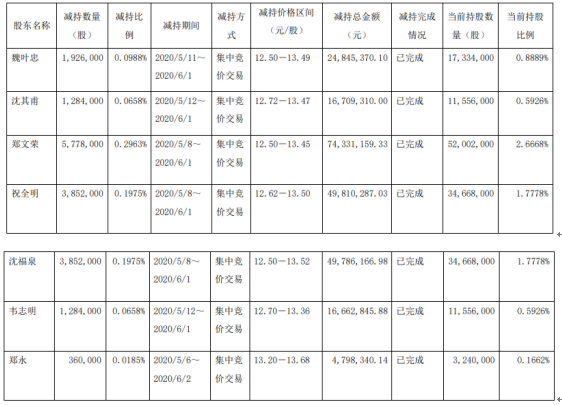 福莱特7名股东合计减持1833.6万股 套现约2.37亿元