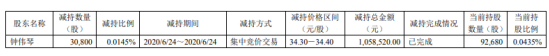 东尼电子股东钟伟琴减持3.08万股 套现约105.85万元