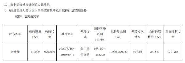 珀莱雅董事会秘书张叶峰减持1万股 套现约200万元