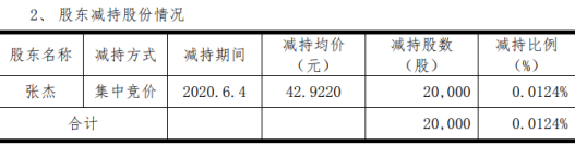 移为通信股东张杰减持2万股 套现约85.84万元