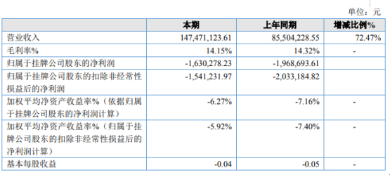 山东信和2019年亏损163.03万亏损减少 生产效率大幅提高