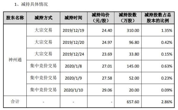 太辰光股东神州通合计减持658万股 套现约1.6亿元