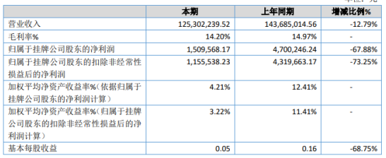 龙盛股份2019年净利150.96万下滑67.88% 产品价格下调