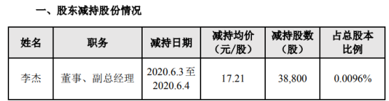 金时科技股东李杰减持3.88万股 套现约66.77万元
