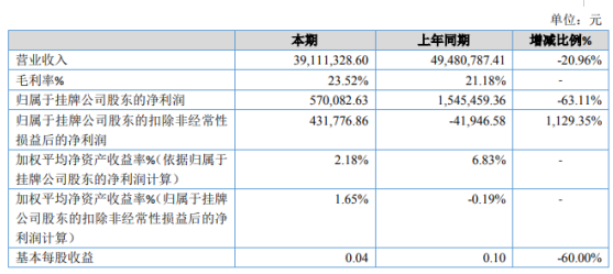 紫照股份2019年净利57.01万下滑63.11% 政府奖励减少