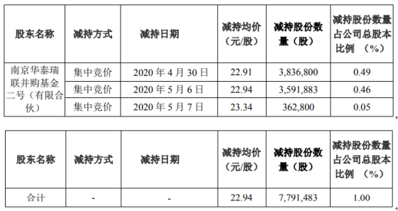 胜宏科技股东华泰瑞联减持779.15万股 套现约1.79亿元