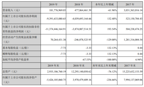 *ST利源2019年亏损93.92亿亏损增加 总经理薪酬77.03万