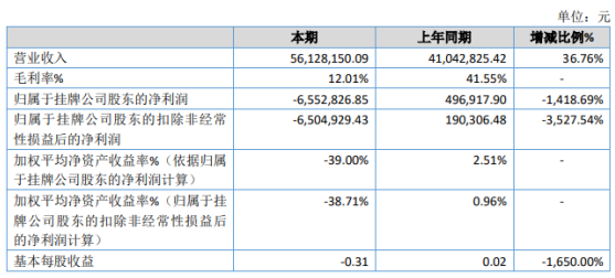 添庆股份2019年亏损655.28万由盈转亏 业务毛利降低