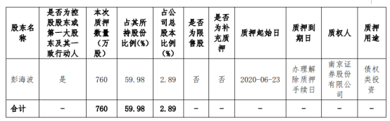 三鑫医疗股东彭海波质押760万股 用于债权类投资
