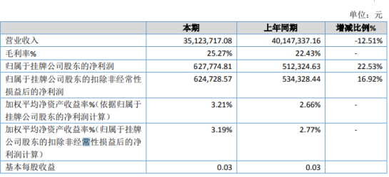 长福亚太2019年净利62.78万增长22.53% 订单增加