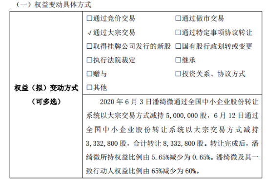 万兴隆股东潘绮微减持333.28万股 权益变动后持股比例为0.65%