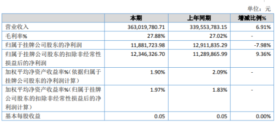 紫竹慧2019年净利1188.17万下滑7.98% 取得的政策性补贴减少