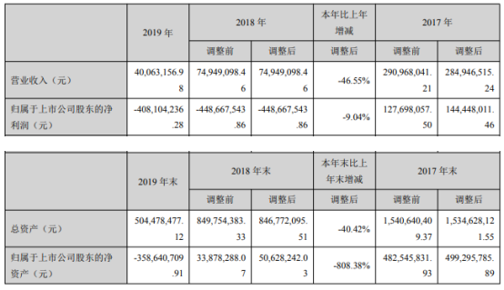 长城动漫2019年亏损4.08亿亏损减少 董事长薪酬1.8万