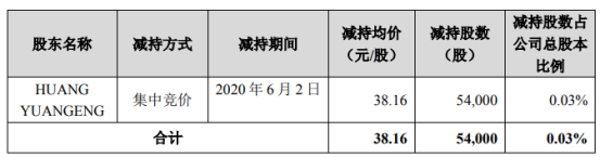 会畅通讯股东HUANG YUANGENG减持5.4万股 套现约206.06万元