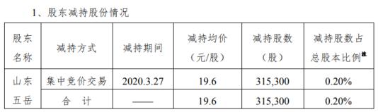 思特奇股东山东五岳减持31.53万股 套现约617.99万元