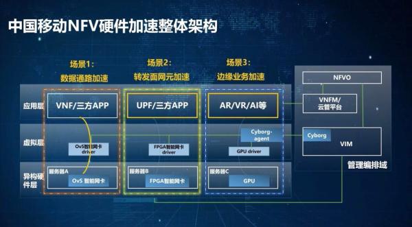 中国移动发布《NFV硬件加速技术白皮书》 推进异构计算成熟