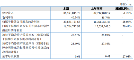 金益环保2019年净利2088.11万增长28.06% 补助金额加大