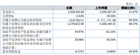 天健生物2019年亏损353.7万亏损减少 主营产品销售回升