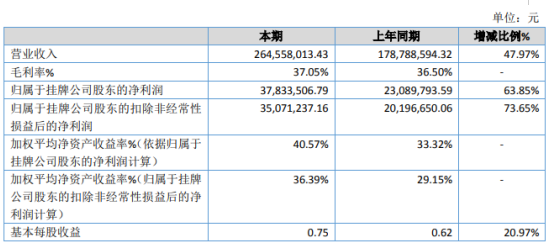 博源股份2019年净利3783.35万增长63.85% 终端客户销售额及客户数量增加
