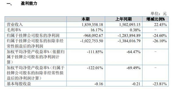 九新能源2019年亏损96.81万元亏损减少 成本略有减少