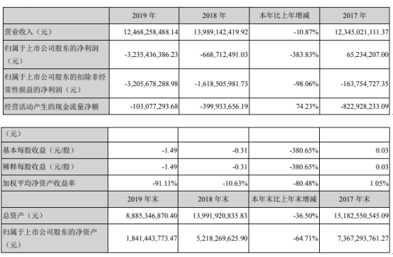 联络互动2019年亏损32.35亿亏损增加 董事长薪酬150.74万