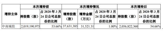 中南建设股东中南城投增持3763.14万股 耗资3.15亿元
