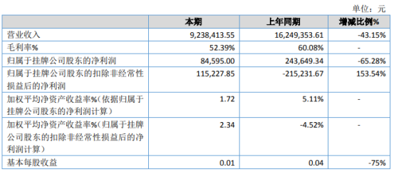 京都时尚2019年净利8.46万下滑65.28% 毛利率降低