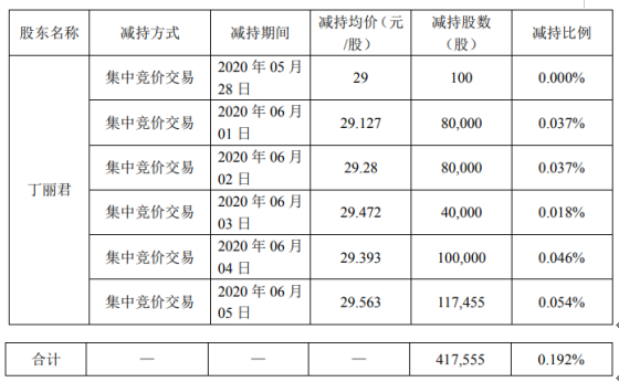 开润股份股东丁丽君减持41.76万股 套现约1234.42万元