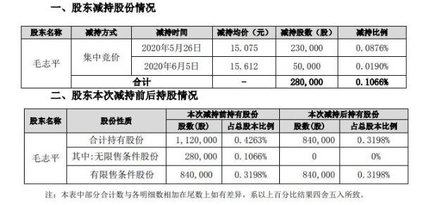三鑫医疗董事毛志平合计减持28万股 套现约437万元