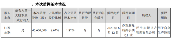 正邦科技股东江西永联质押4560万股 用于自身生产经营