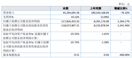狮子城2019年亏损1.18亿亏损增加 汽车销售与售后服务板块业务剥离