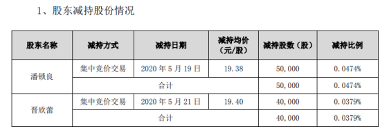 久吾高科2名股东合计减持9万股 套现约174.5万元