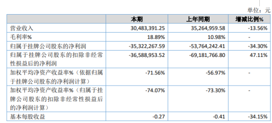 龙冉股份2019年亏损3532.23万亏损减少 壁纸业务毛利率上升