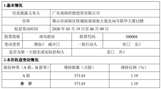 南风股份股东增持571.63万股 耗资约3121.1万元