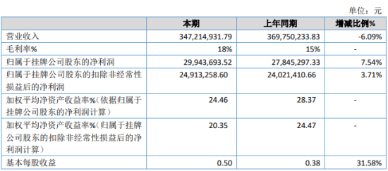 生力材料2019年净利2994.37万增长7.54% 营业外支出减少