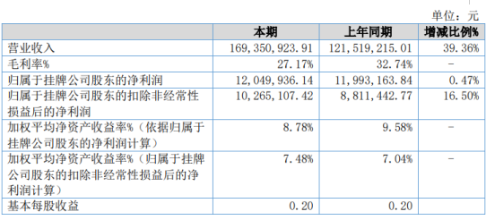 蔚蓝航空2019年净利1204.99万增长0.47% 军民融合项目收入增加