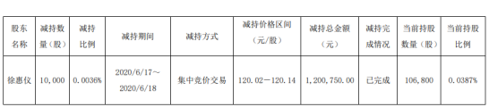 星宇股份股东徐惠仪减持1万股 套现约120.08万元