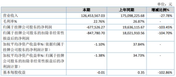 上海医疗2019年亏损67.75万由盈转亏 销售业务量减少