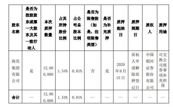 海亮股份控股股东海亮集团质押1200万股 用于可交换公司债券事项补充担保