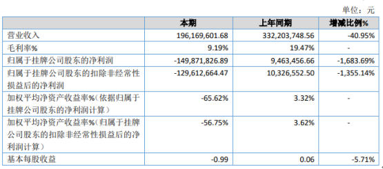 鸿鑫互联2019年亏损1.5亿由盈转亏 资产减值损失大幅增加