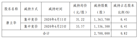 全志科技股东唐立华减持270万股 套现约8429.4万元