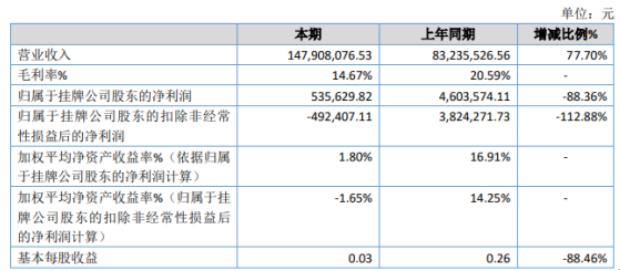 金炻新材2019年净利53.56万下滑88.36% 成本增长