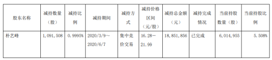 上海天洋股东朴艺峰减持109.15万股 套现约1885.19万元