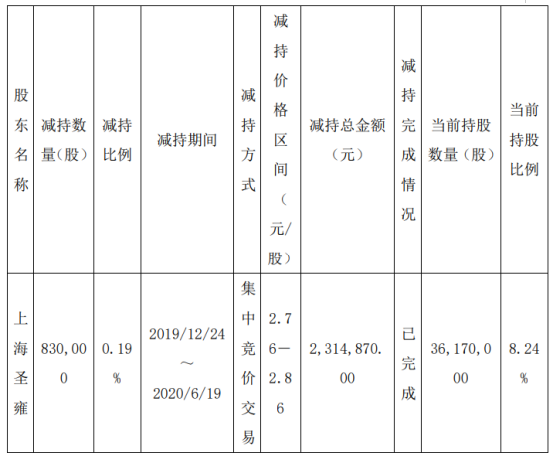*ST海华股东上海圣雍减持83万股 套现约231.49万元