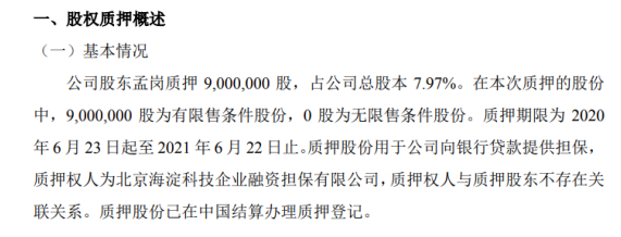 圣博润股东孟岗质押900万股 用于公司向银行贷款提供担保